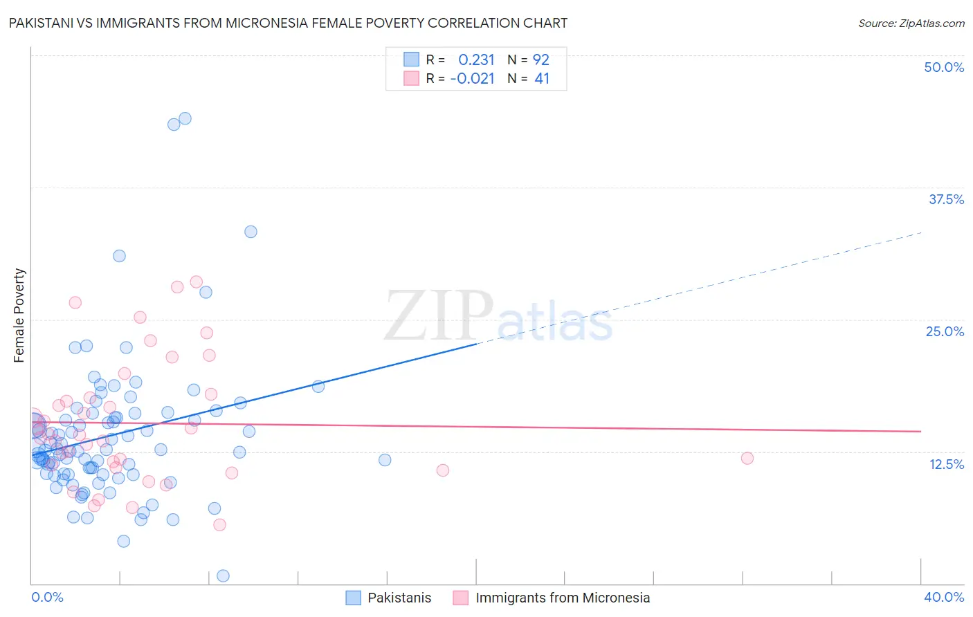 Pakistani vs Immigrants from Micronesia Female Poverty