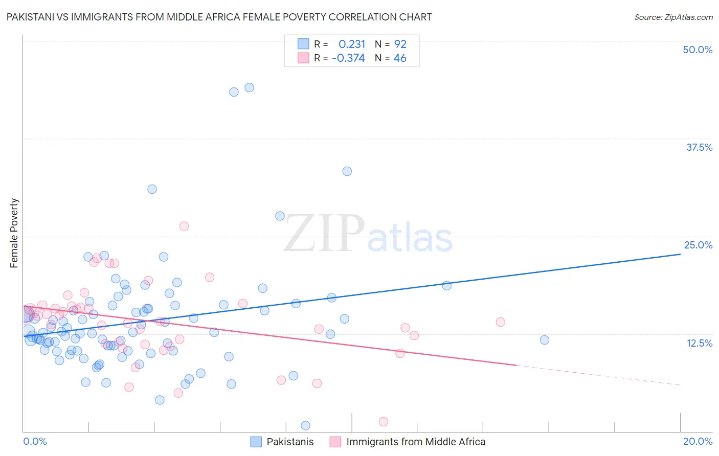 Pakistani vs Immigrants from Middle Africa Female Poverty