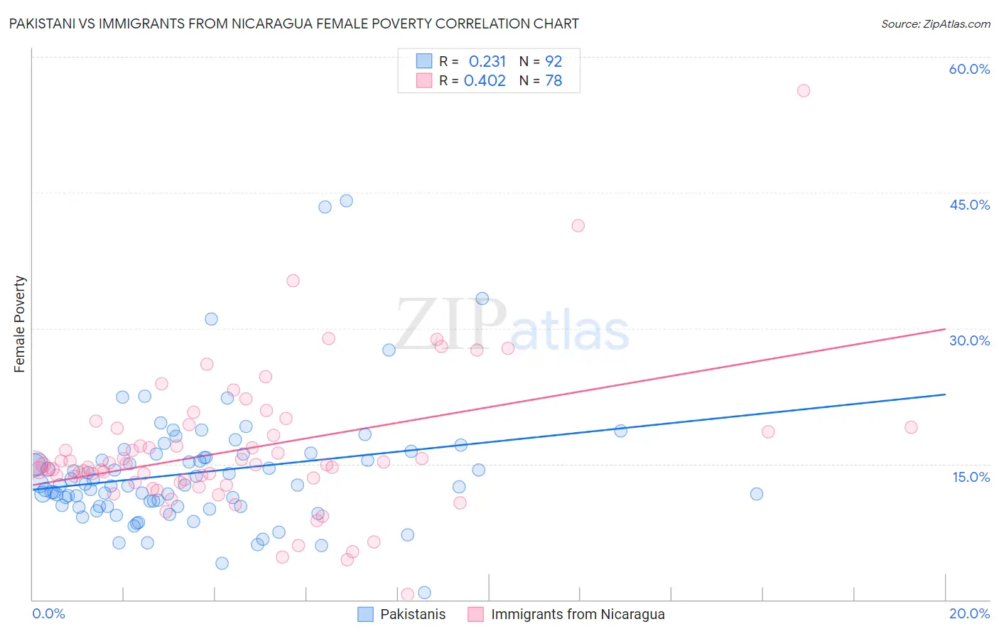 Pakistani vs Immigrants from Nicaragua Female Poverty
