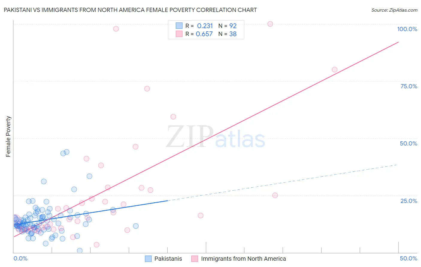 Pakistani vs Immigrants from North America Female Poverty