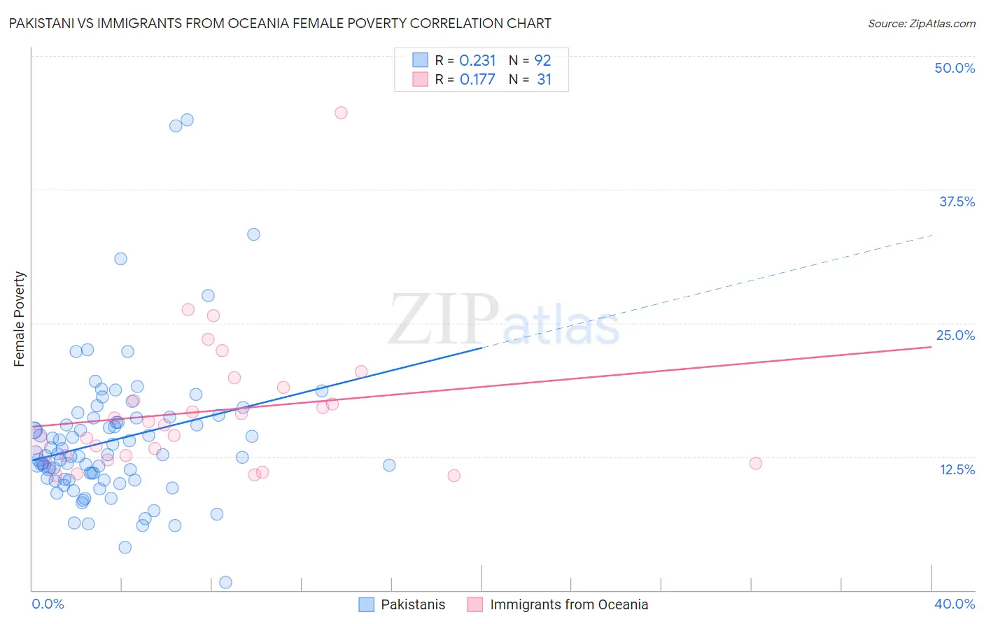Pakistani vs Immigrants from Oceania Female Poverty