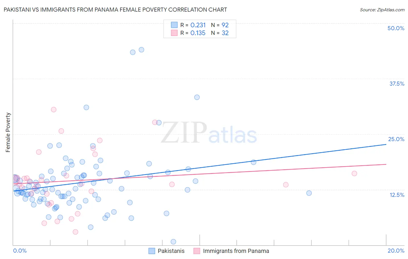Pakistani vs Immigrants from Panama Female Poverty