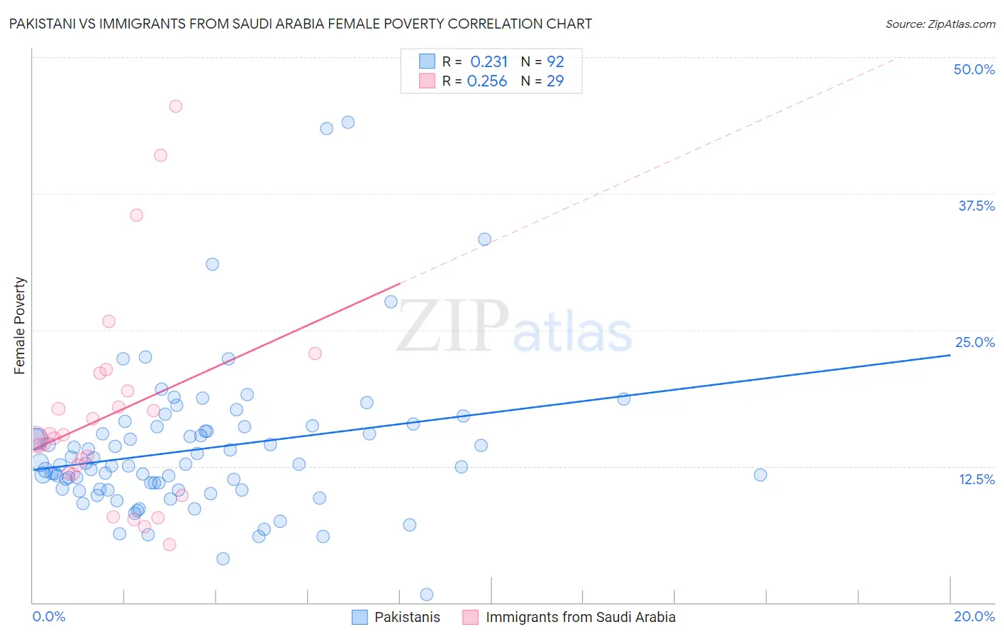 Pakistani vs Immigrants from Saudi Arabia Female Poverty