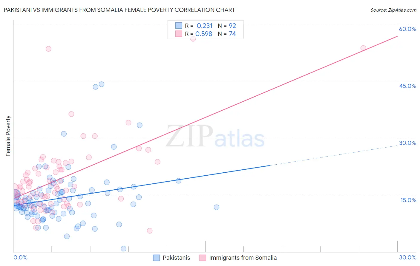 Pakistani vs Immigrants from Somalia Female Poverty