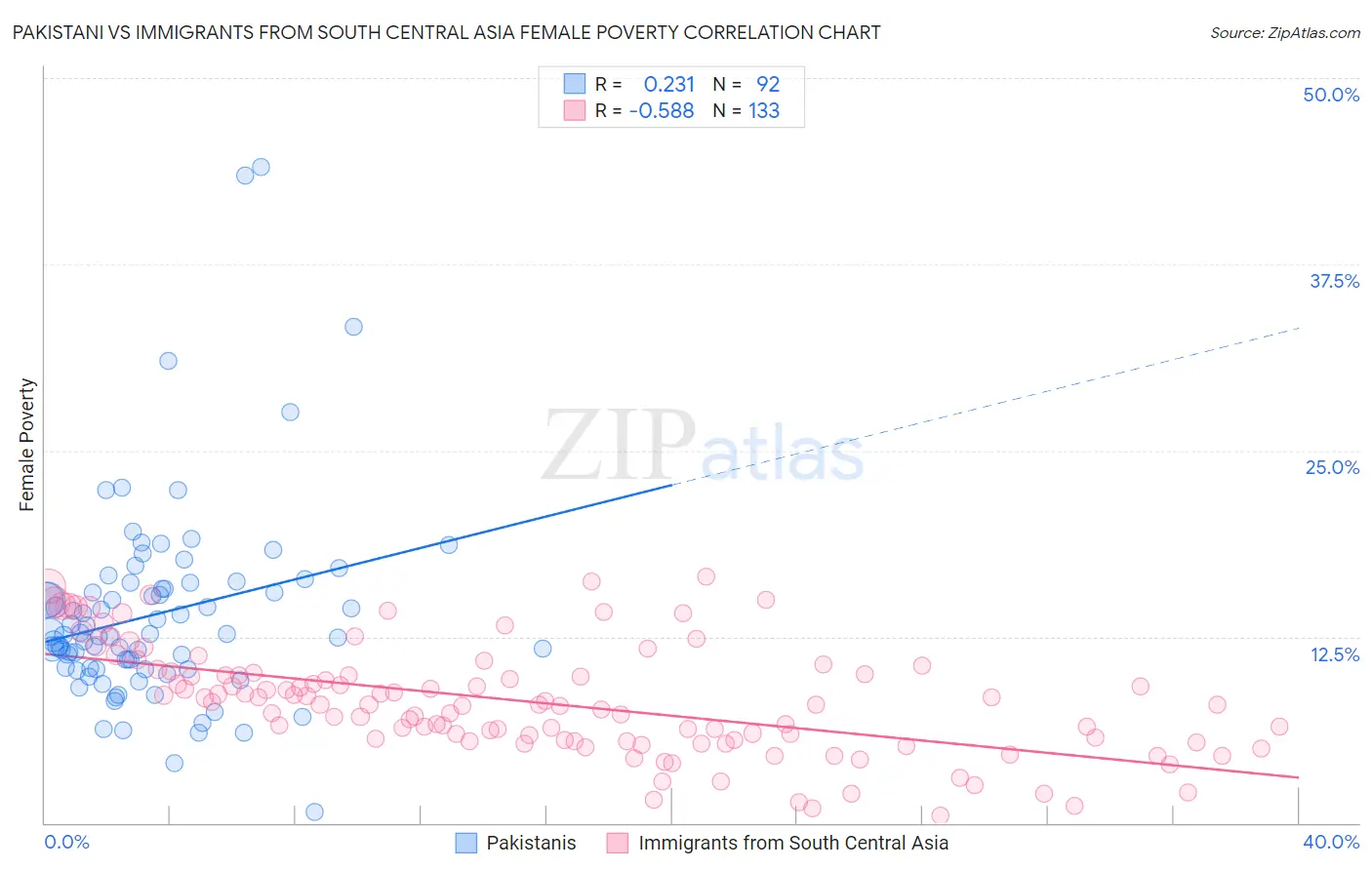 Pakistani vs Immigrants from South Central Asia Female Poverty