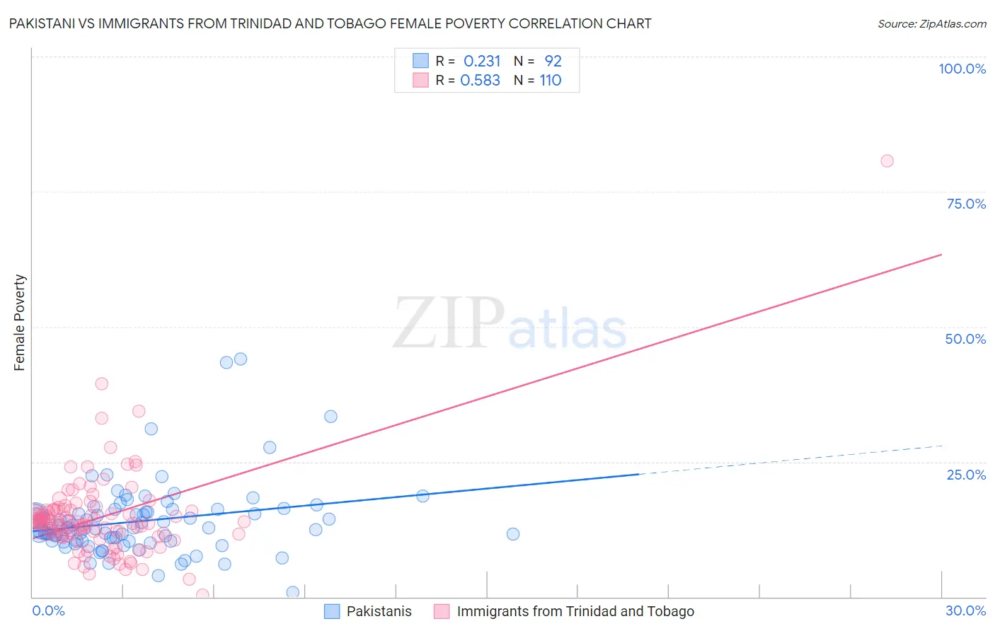 Pakistani vs Immigrants from Trinidad and Tobago Female Poverty