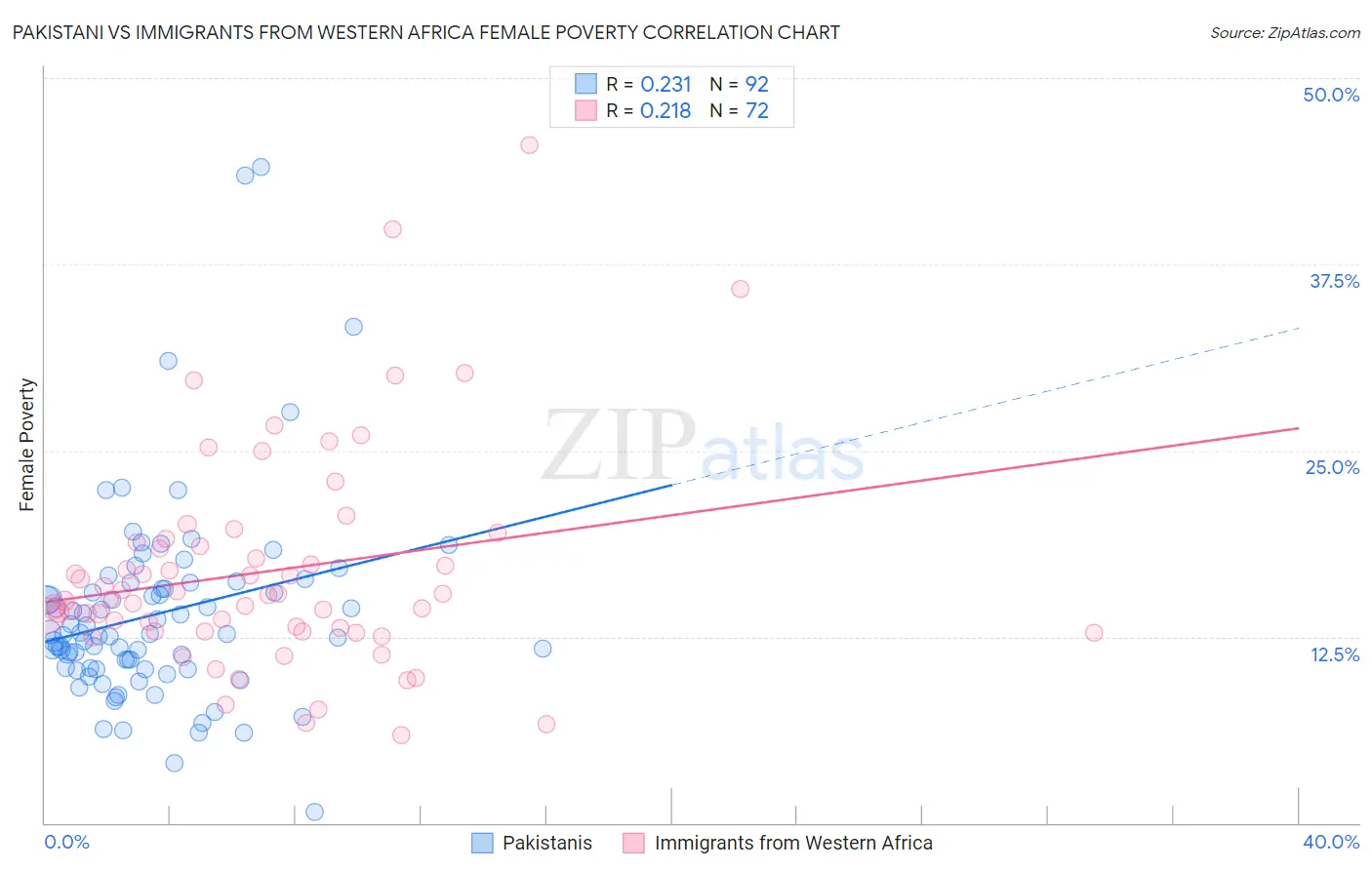 Pakistani vs Immigrants from Western Africa Female Poverty