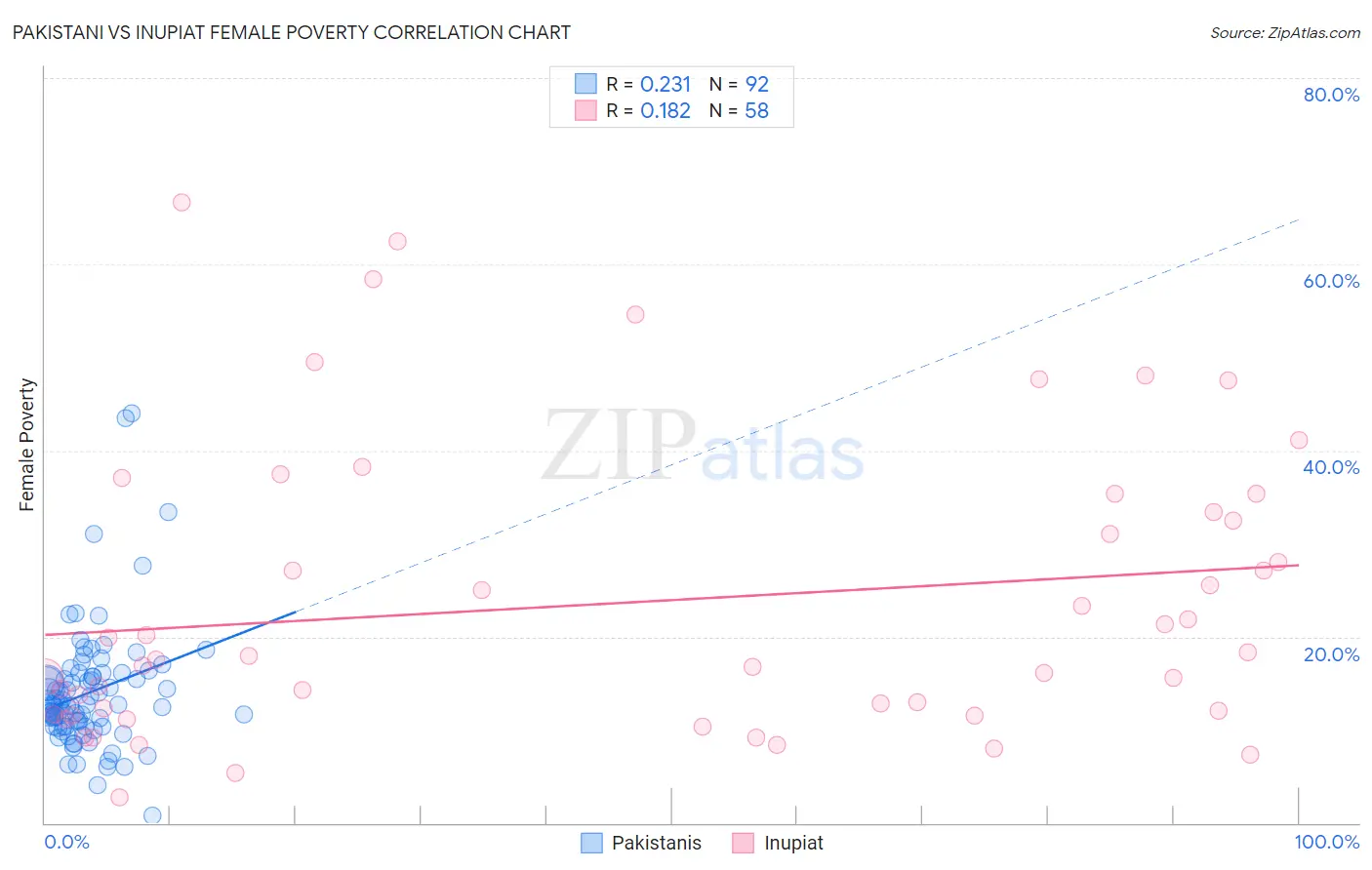 Pakistani vs Inupiat Female Poverty