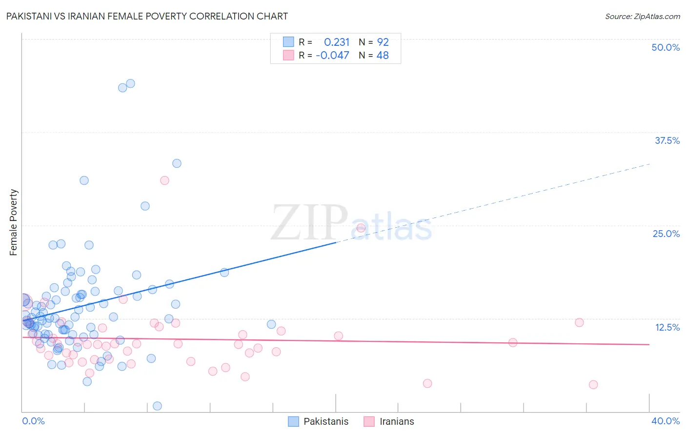 Pakistani vs Iranian Female Poverty