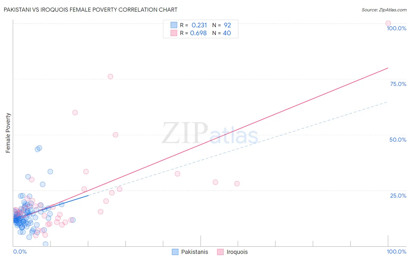 Pakistani vs Iroquois Female Poverty