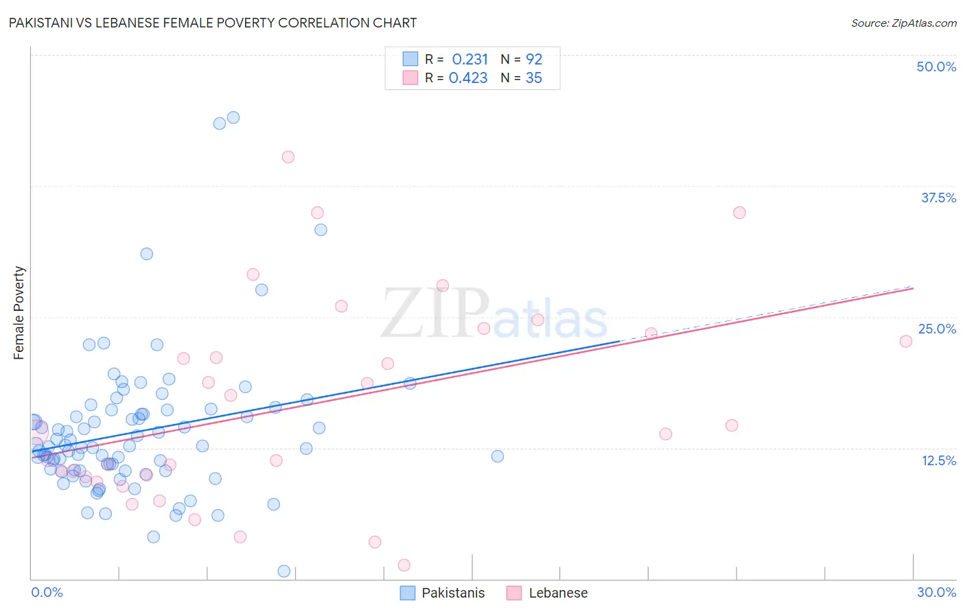 Pakistani vs Lebanese Female Poverty