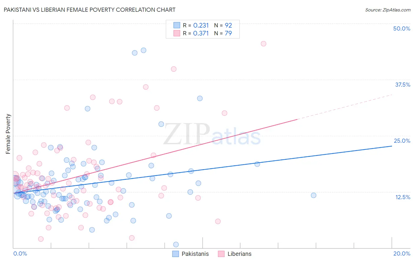 Pakistani vs Liberian Female Poverty