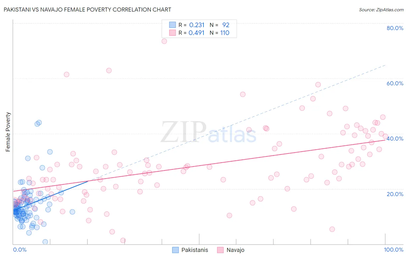 Pakistani vs Navajo Female Poverty