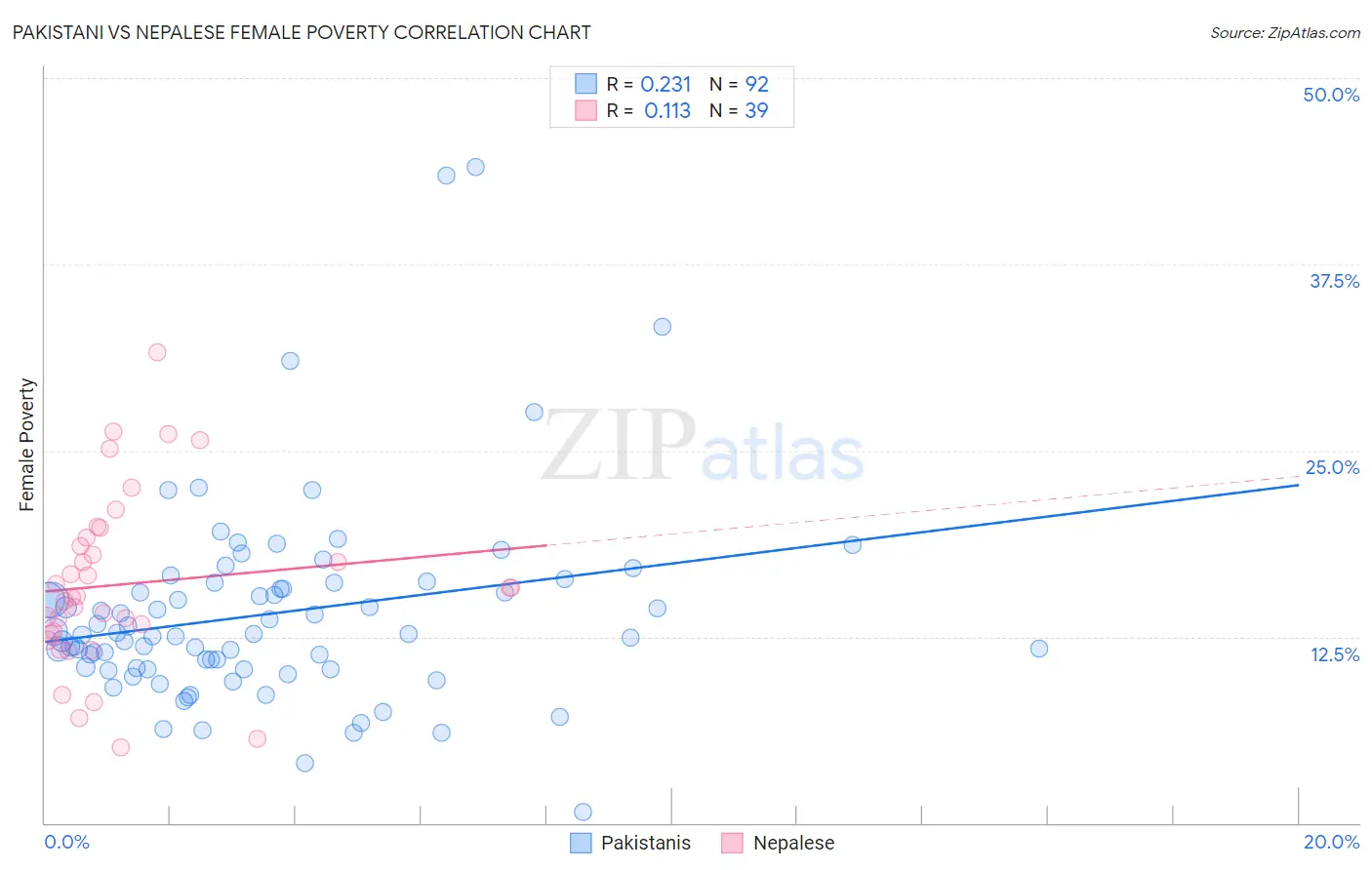 Pakistani vs Nepalese Female Poverty