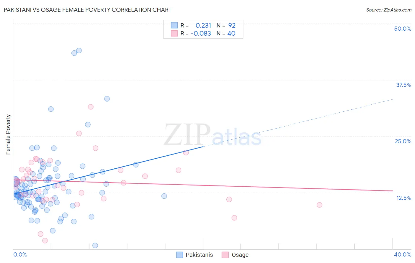 Pakistani vs Osage Female Poverty