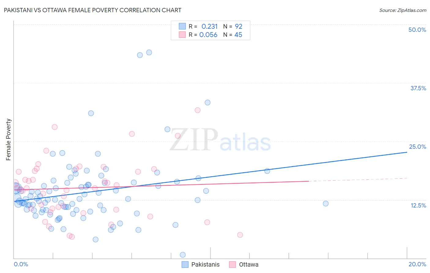 Pakistani vs Ottawa Female Poverty