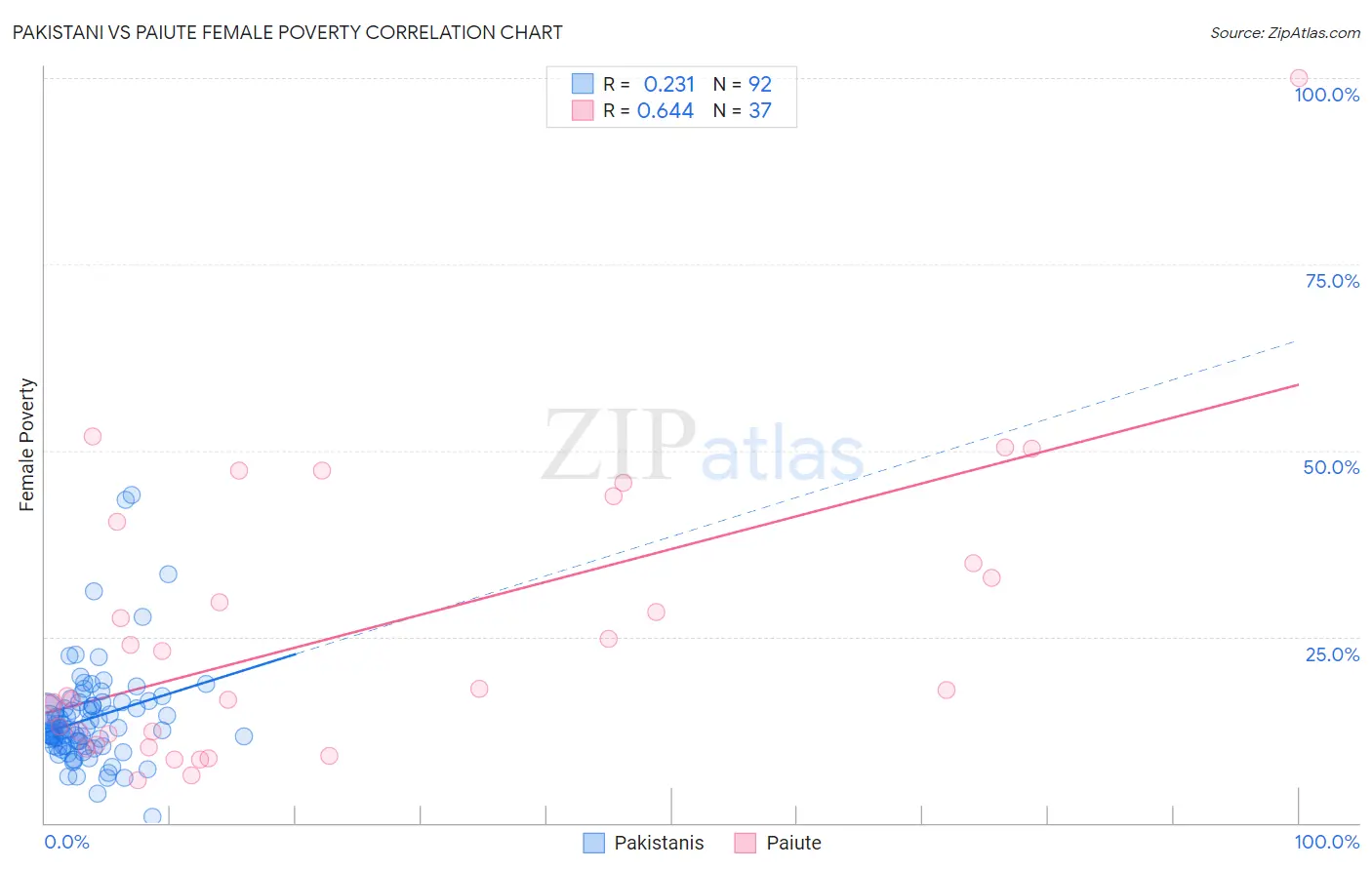 Pakistani vs Paiute Female Poverty