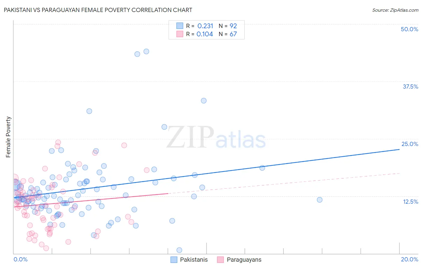 Pakistani vs Paraguayan Female Poverty