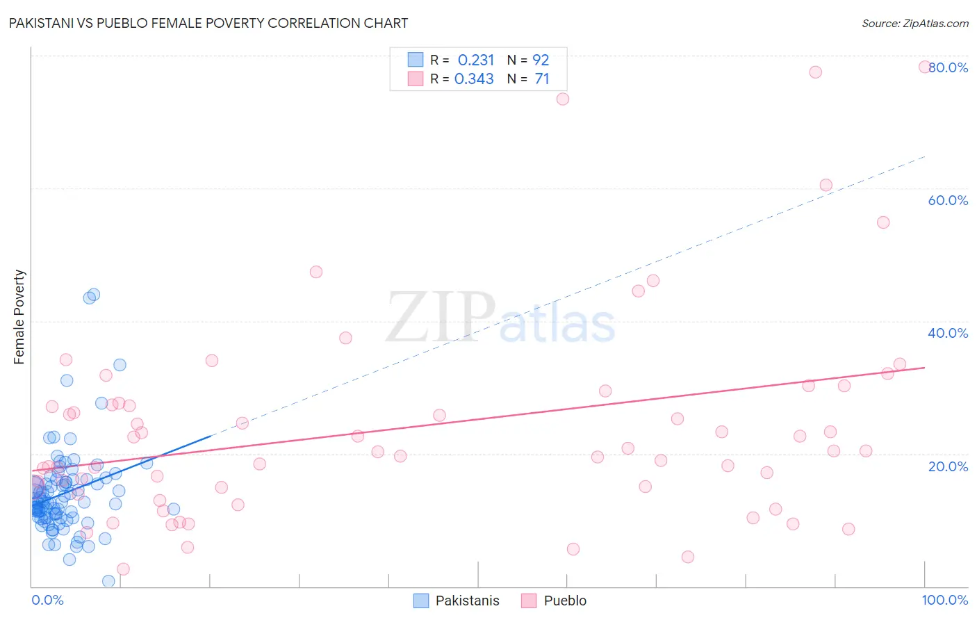 Pakistani vs Pueblo Female Poverty