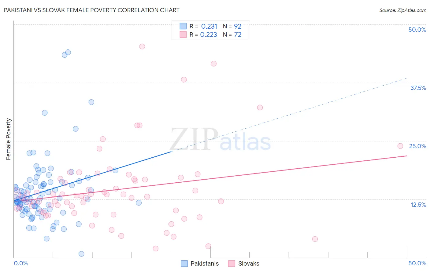 Pakistani vs Slovak Female Poverty