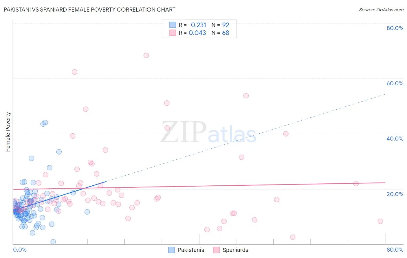 Pakistani vs Spaniard Female Poverty