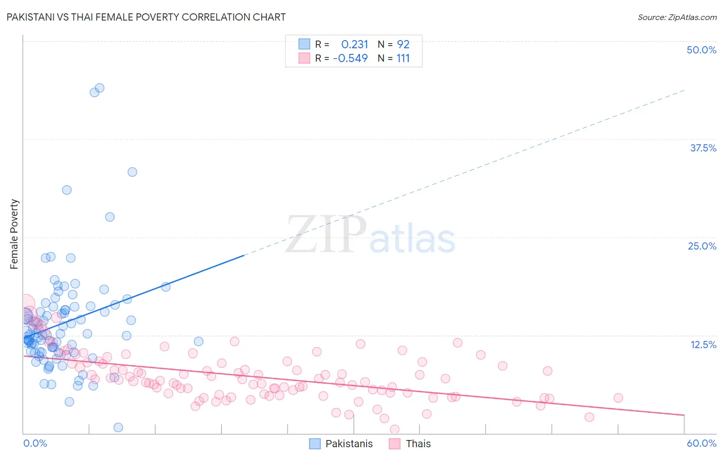 Pakistani vs Thai Female Poverty