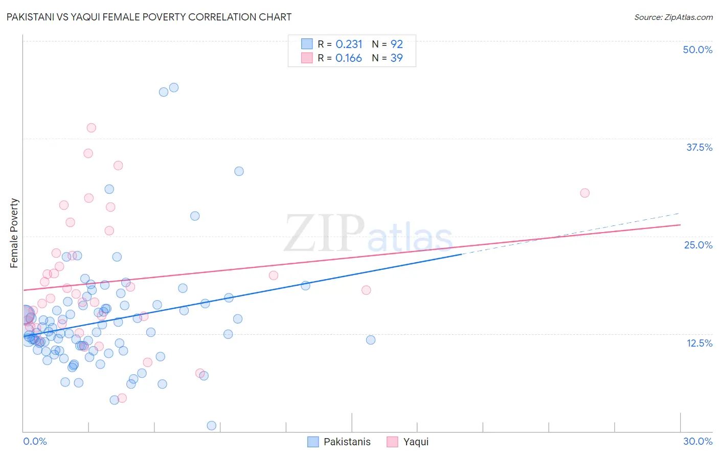 Pakistani vs Yaqui Female Poverty