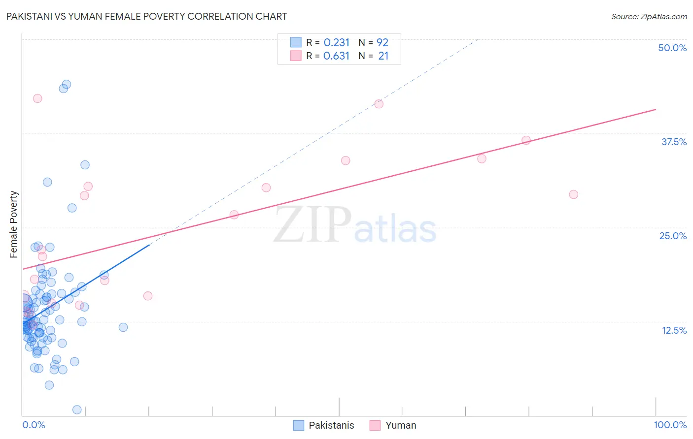 Pakistani vs Yuman Female Poverty