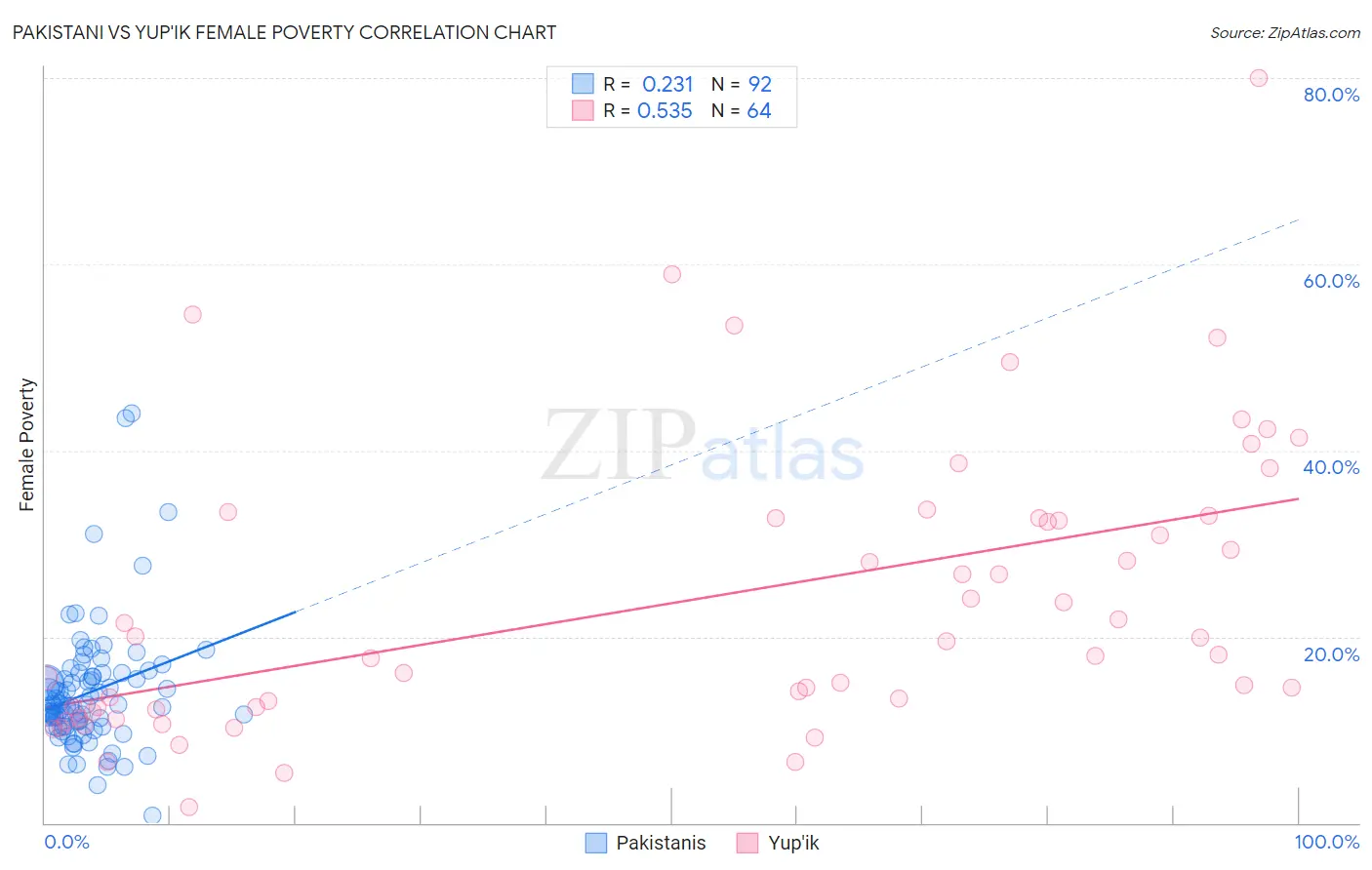 Pakistani vs Yup'ik Female Poverty