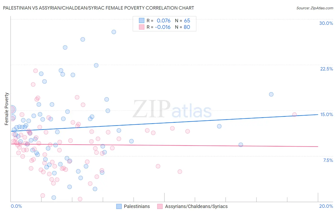 Palestinian vs Assyrian/Chaldean/Syriac Female Poverty