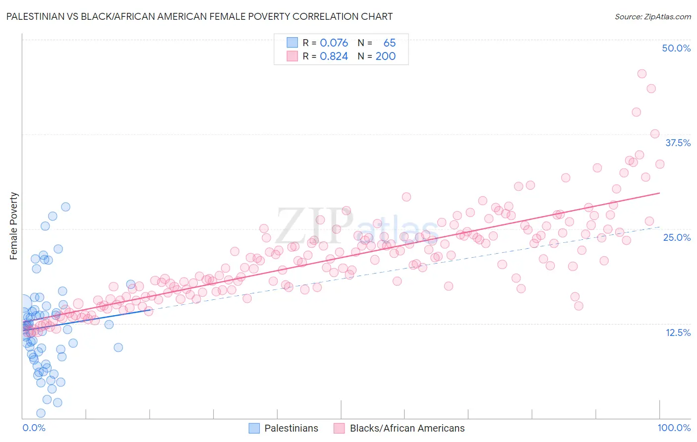 Palestinian vs Black/African American Female Poverty