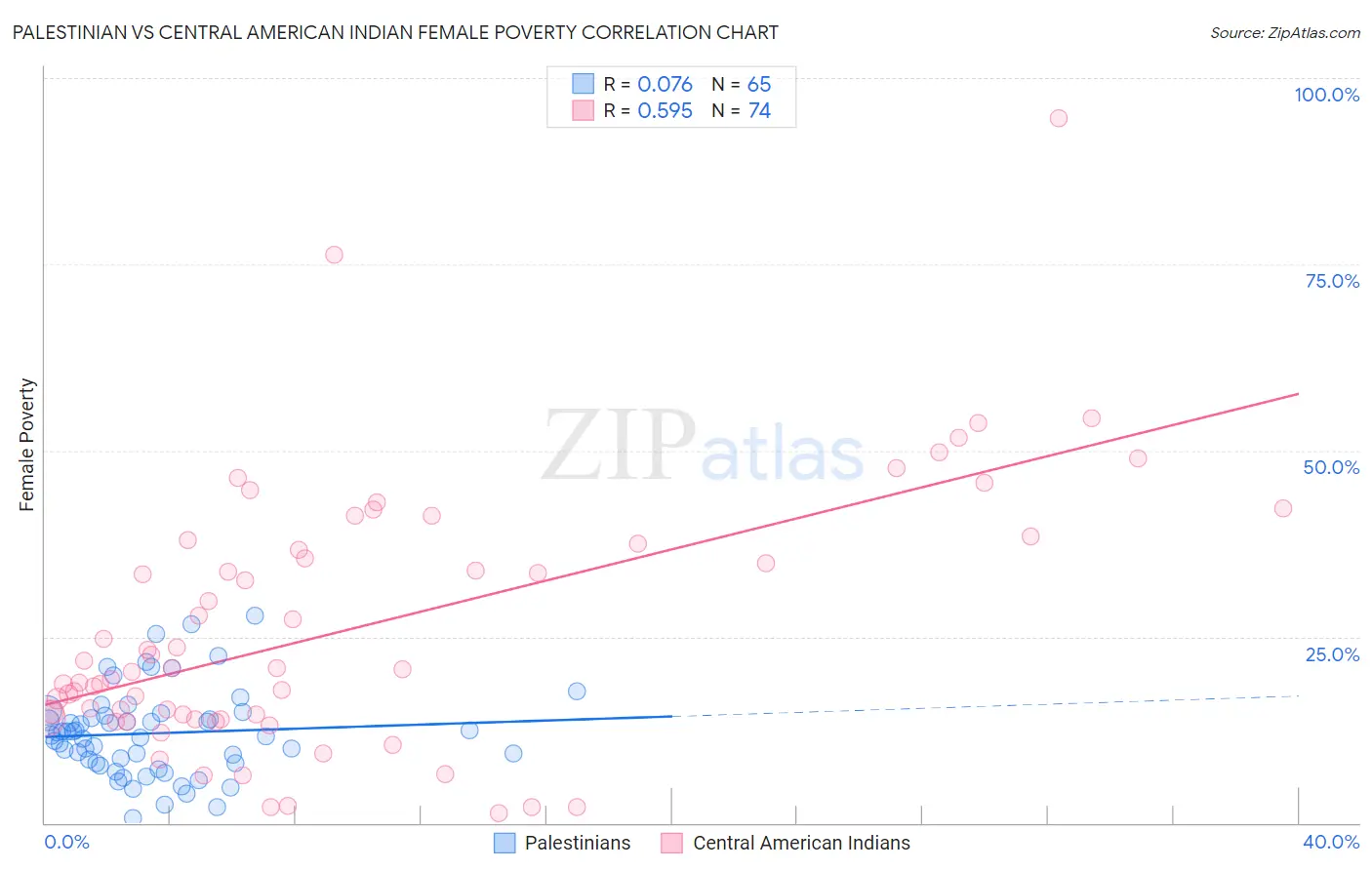 Palestinian vs Central American Indian Female Poverty