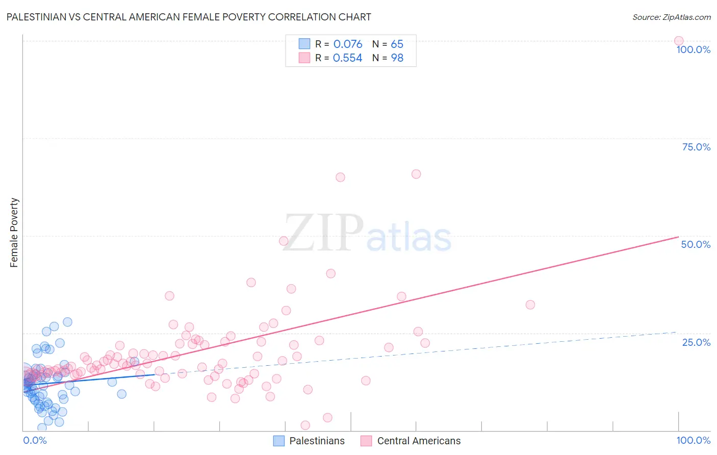 Palestinian vs Central American Female Poverty