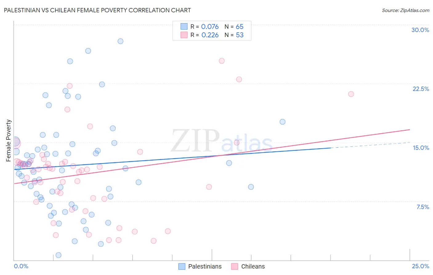 Palestinian vs Chilean Female Poverty