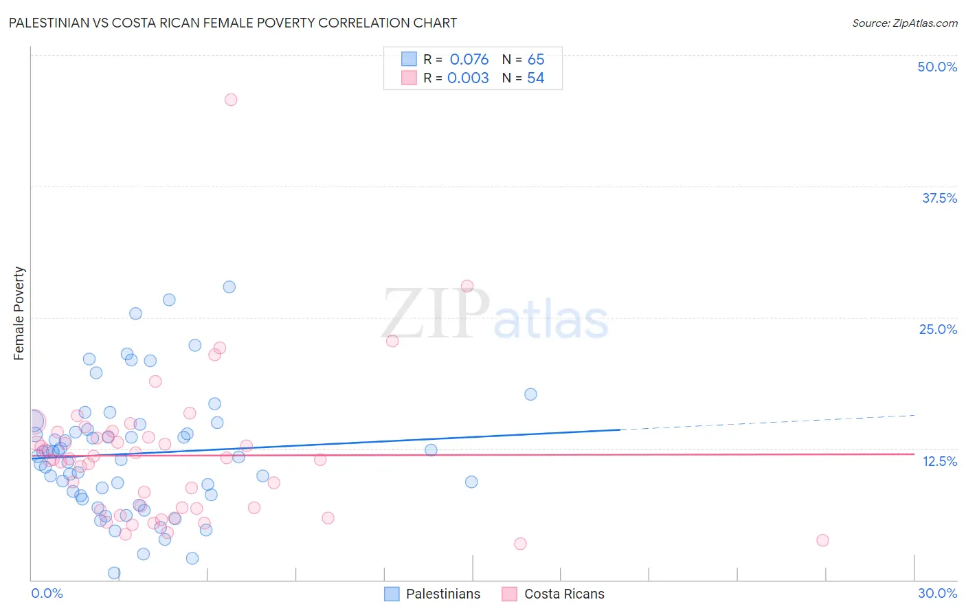 Palestinian vs Costa Rican Female Poverty