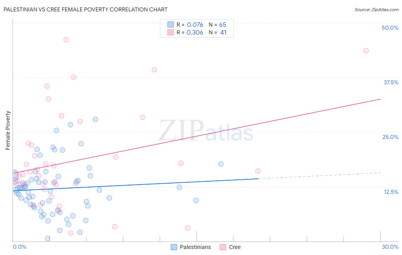 Palestinian vs Cree Female Poverty