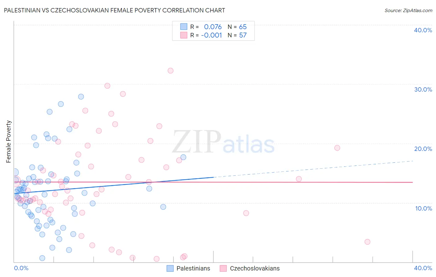 Palestinian vs Czechoslovakian Female Poverty