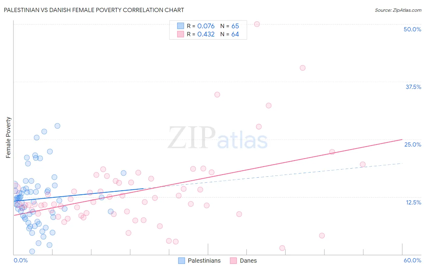 Palestinian vs Danish Female Poverty