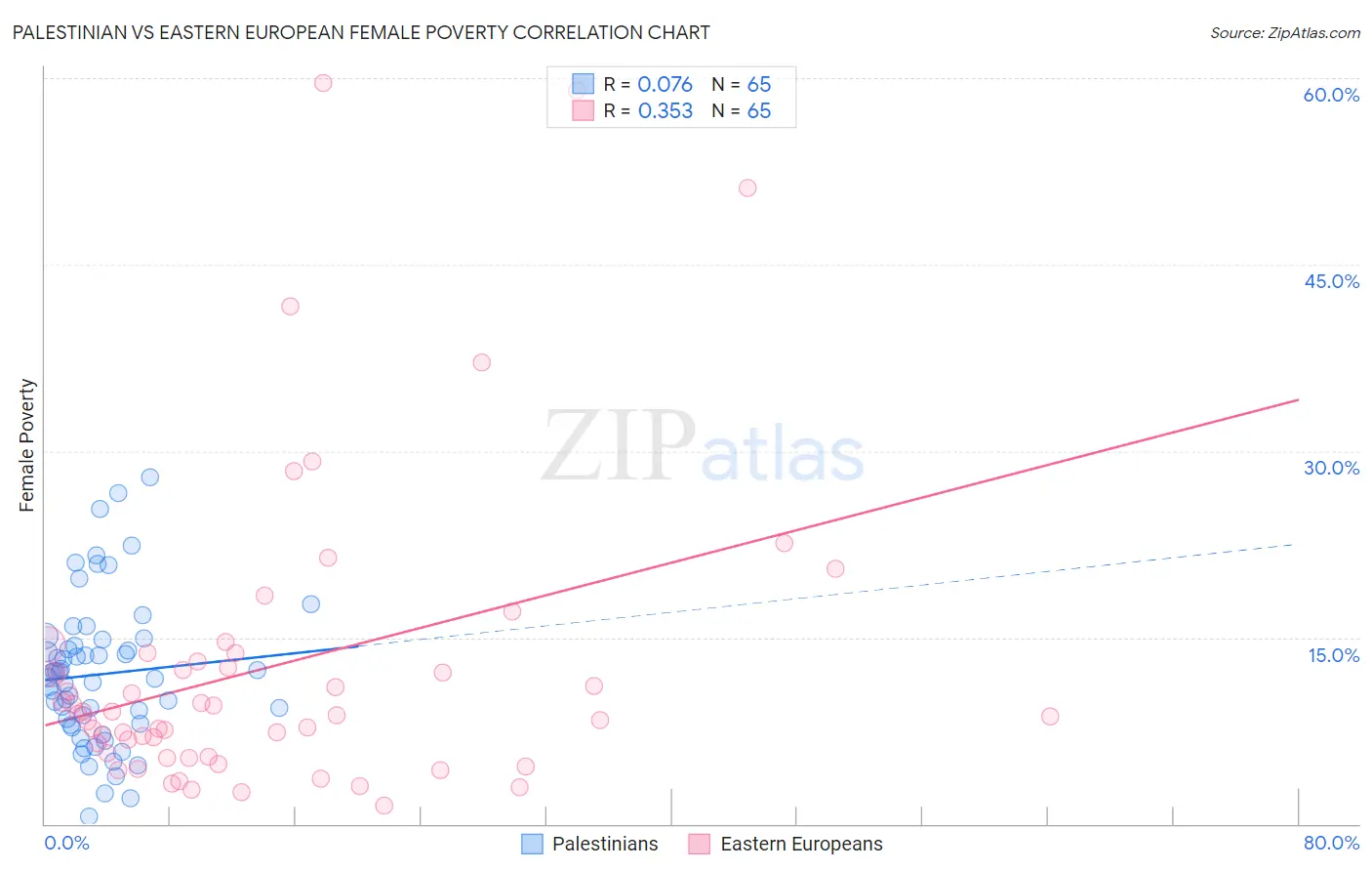 Palestinian vs Eastern European Female Poverty