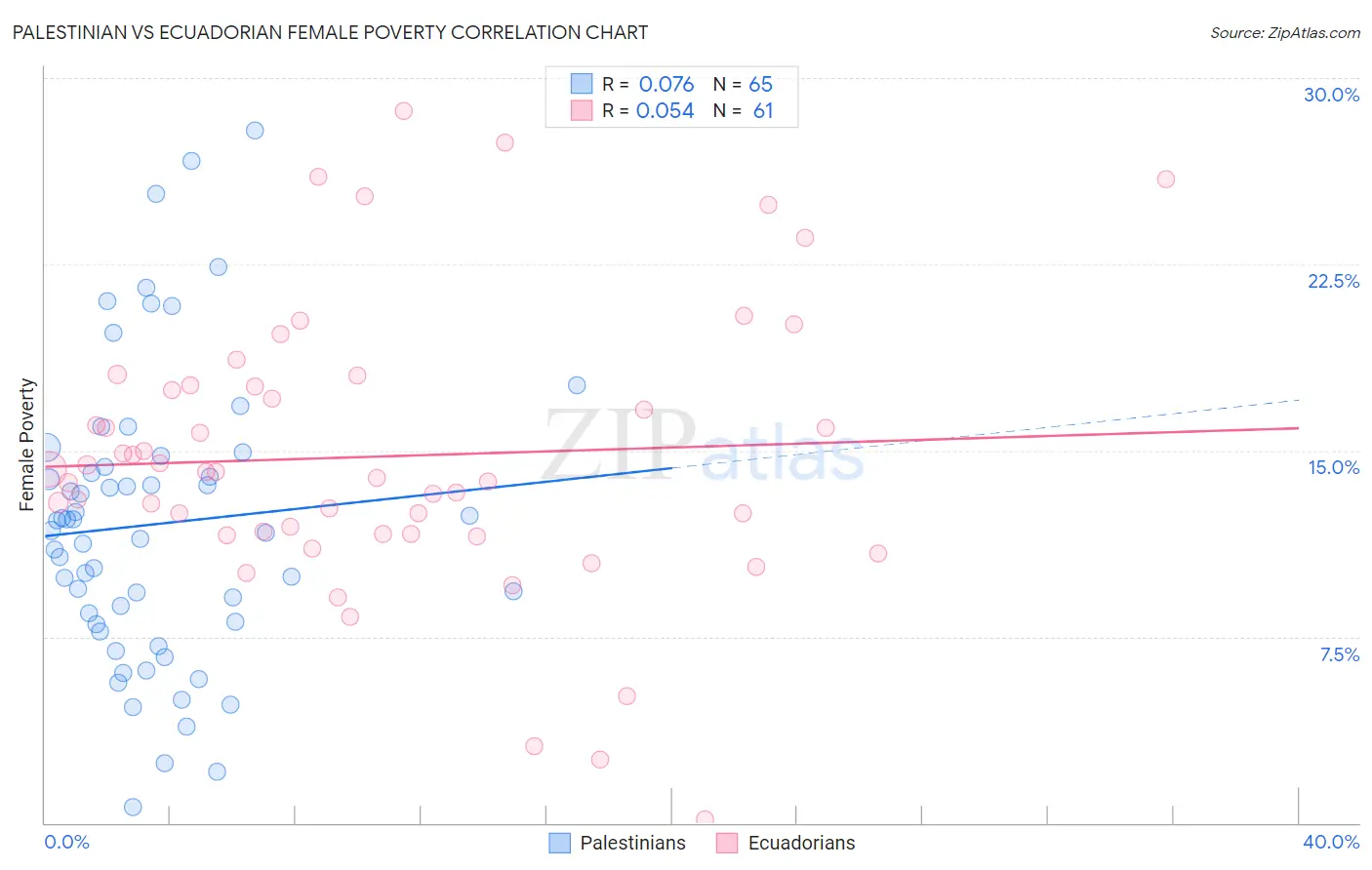 Palestinian vs Ecuadorian Female Poverty