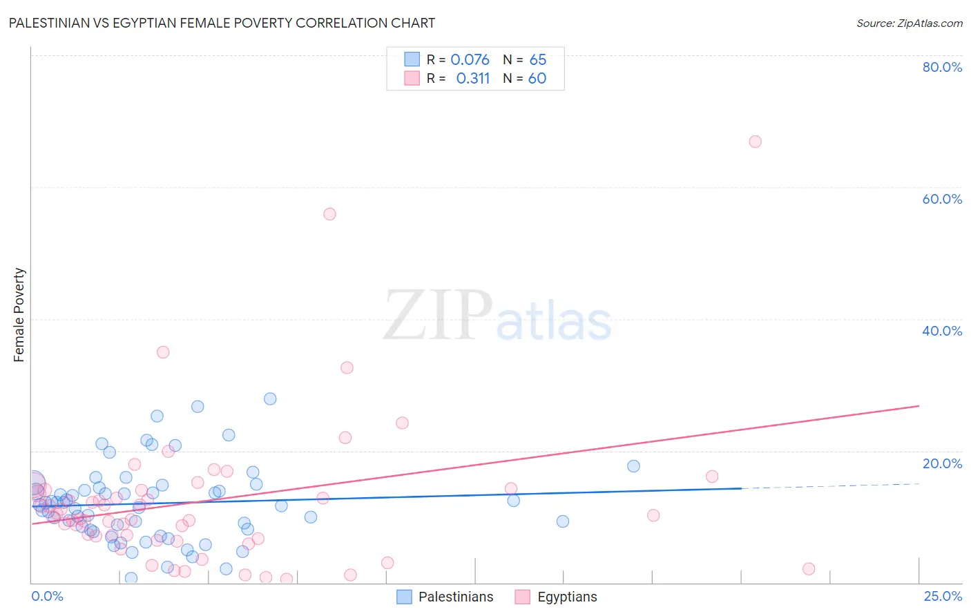 Palestinian vs Egyptian Female Poverty