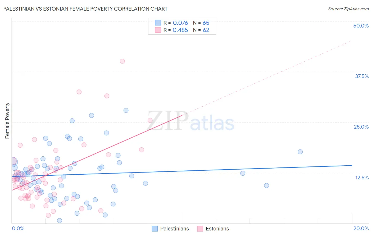 Palestinian vs Estonian Female Poverty