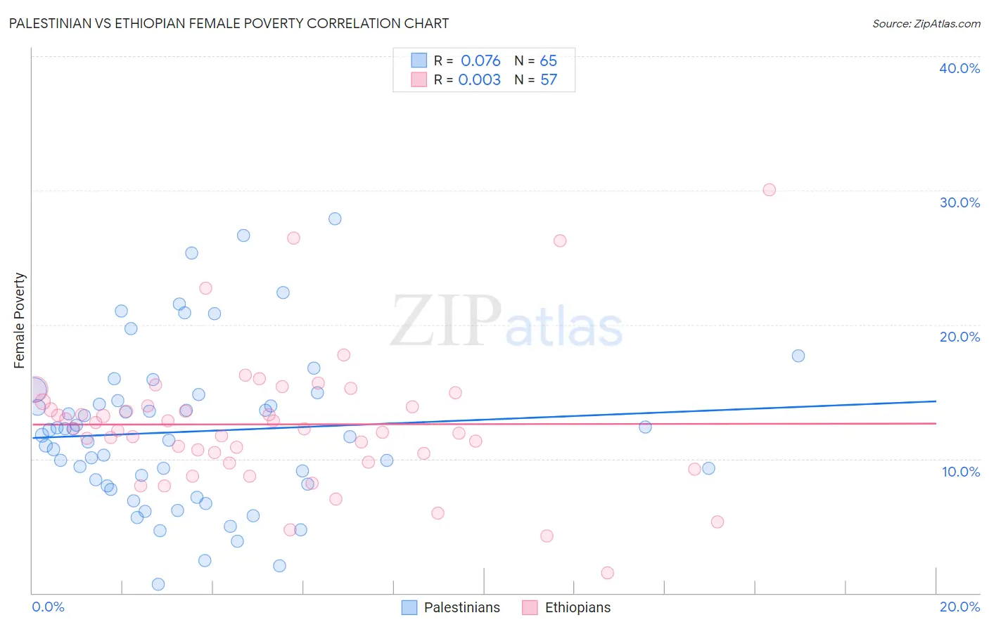 Palestinian vs Ethiopian Female Poverty