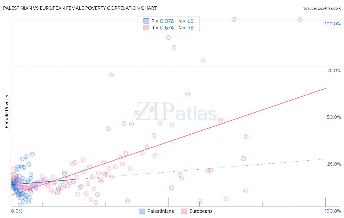 Palestinian vs European Female Poverty