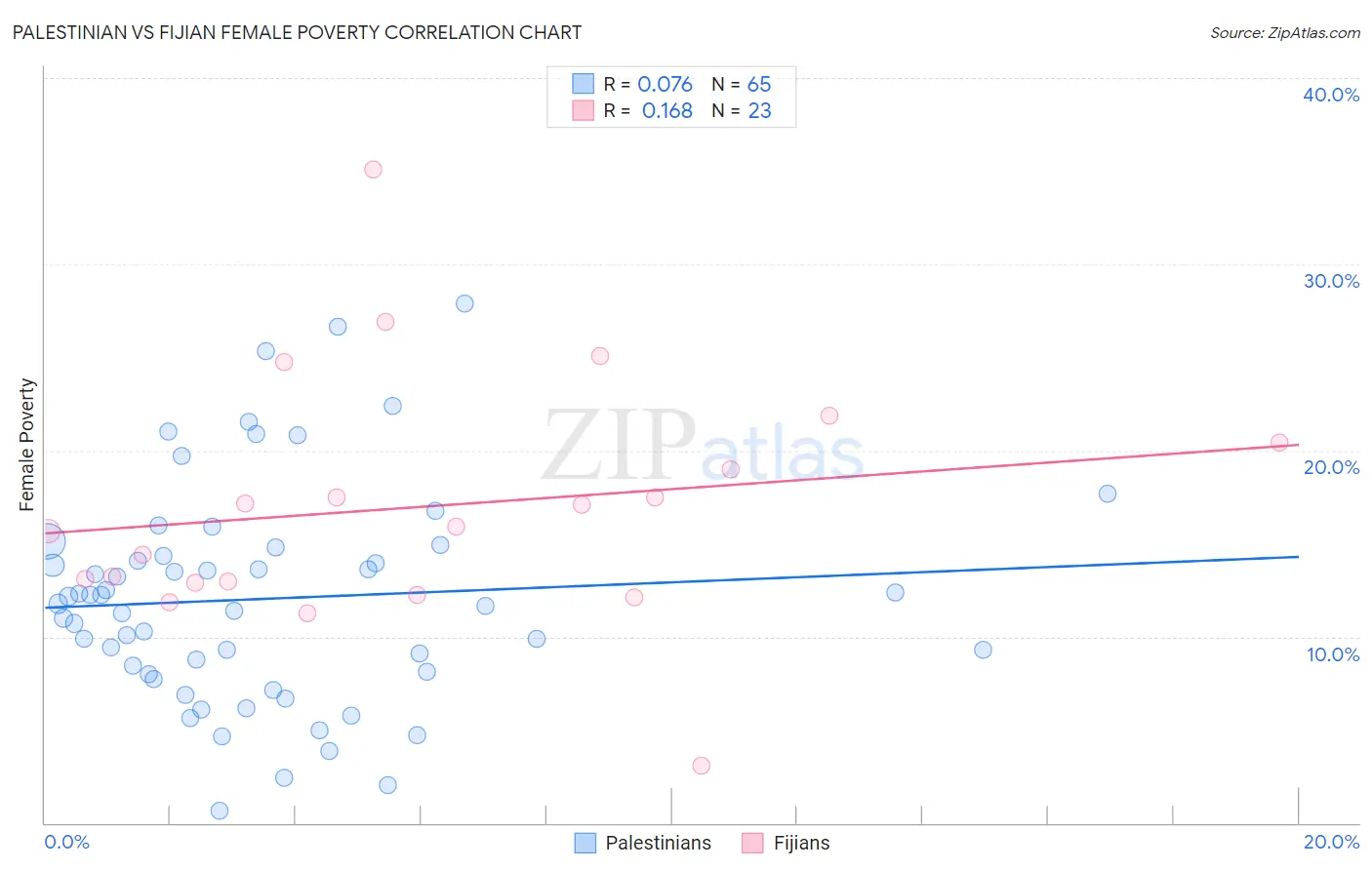 Palestinian vs Fijian Female Poverty