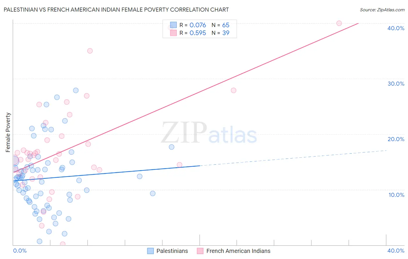 Palestinian vs French American Indian Female Poverty