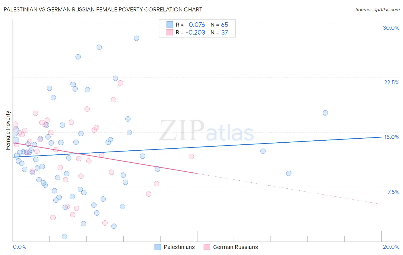 Palestinian vs German Russian Female Poverty