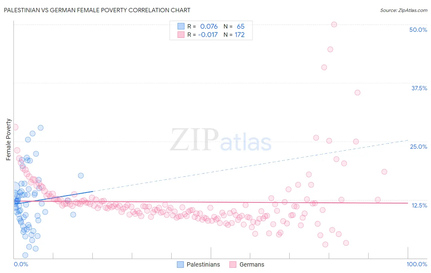 Palestinian vs German Female Poverty