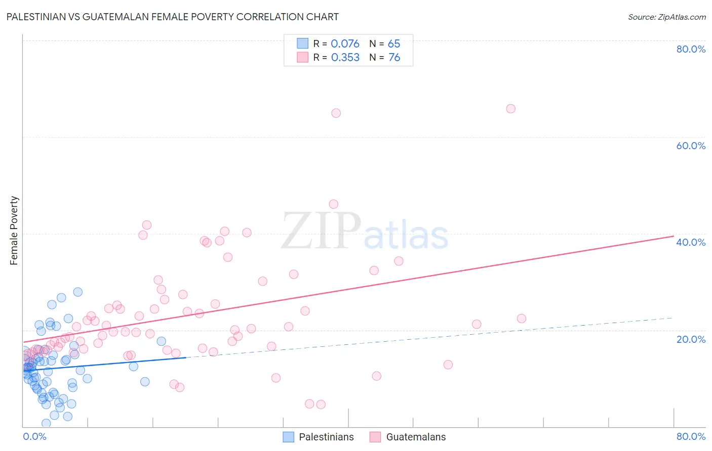 Palestinian vs Guatemalan Female Poverty