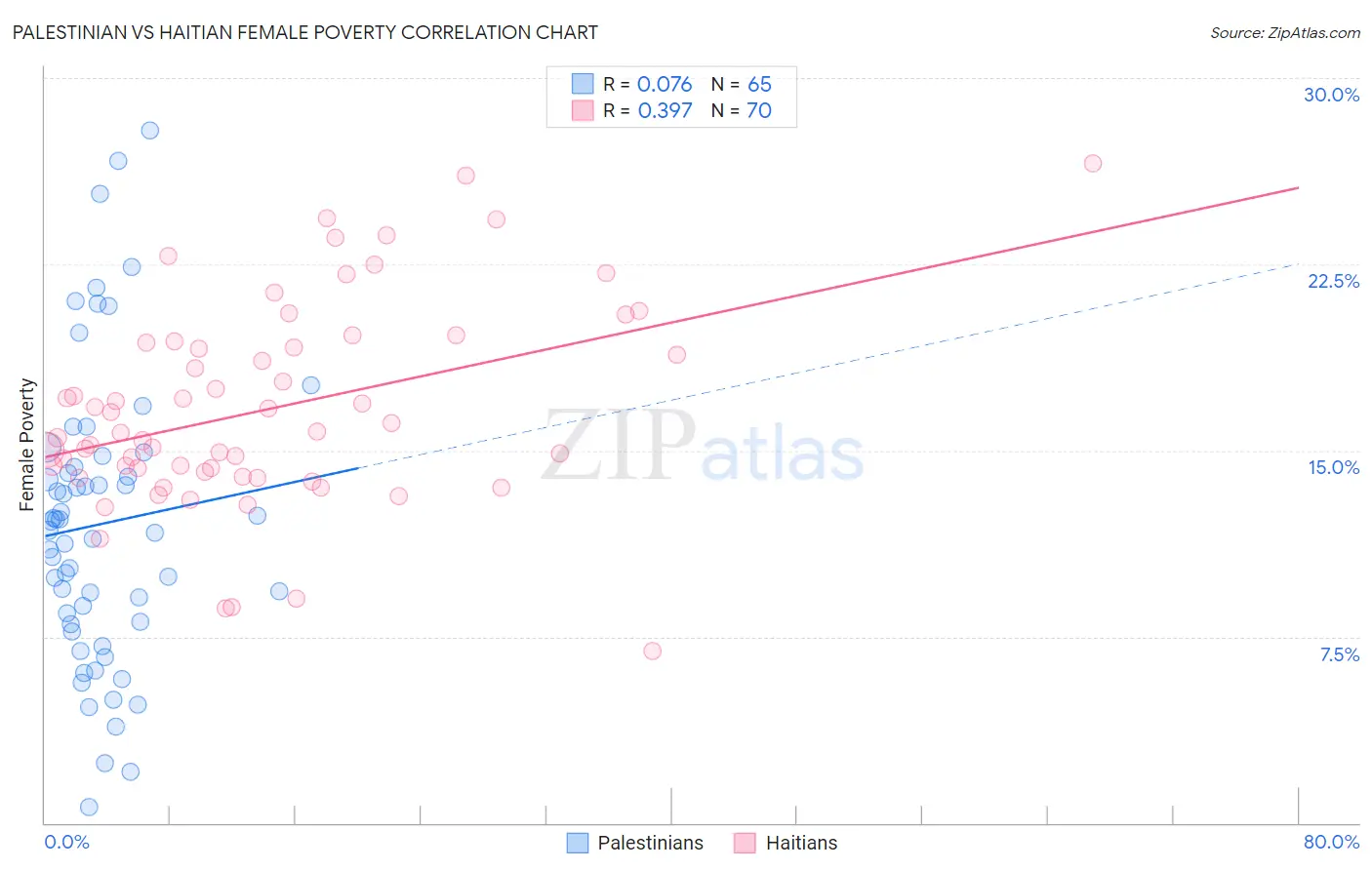 Palestinian vs Haitian Female Poverty